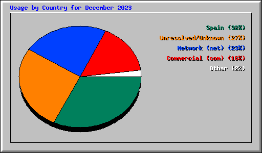 Usage by Country for December 2023