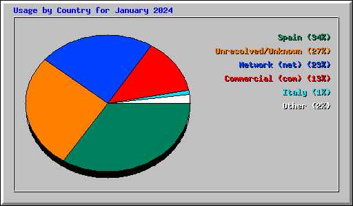 Usage by Country for January 2024