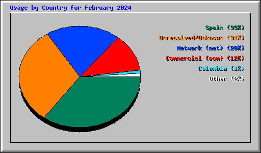 Usage by Country for February 2024