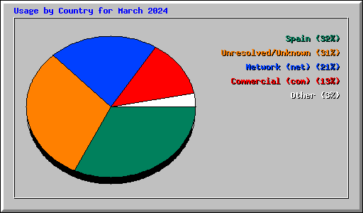 Usage by Country for March 2024