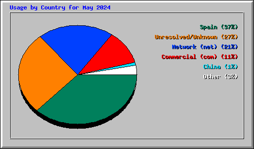 Usage by Country for May 2024