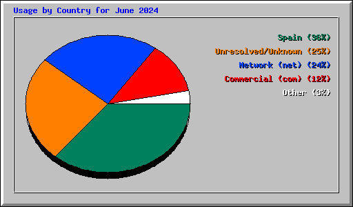 Usage by Country for June 2024