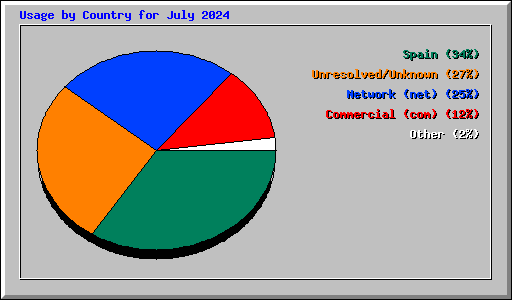 Usage by Country for July 2024