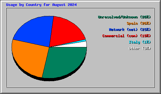 Usage by Country for August 2024