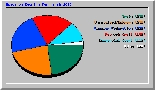 Usage by Country for March 2025