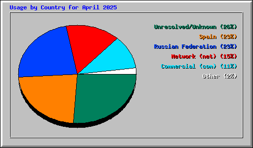 Usage by Country for April 2025