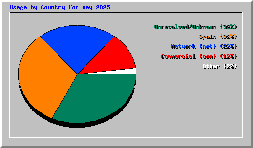 Usage by Country for May 2025
