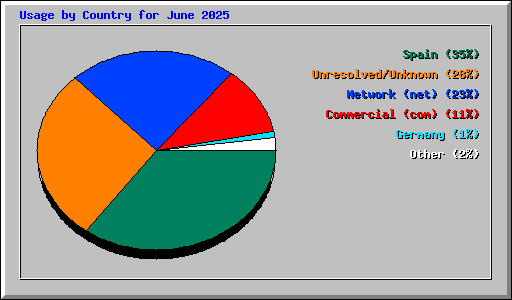 Usage by Country for June 2025