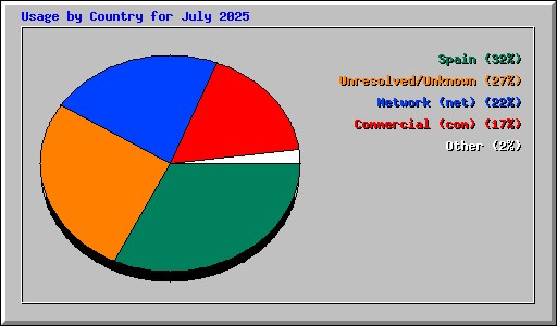 Usage by Country for July 2025