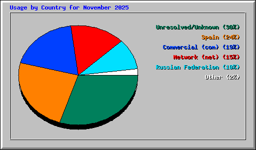 Usage by Country for November 2025