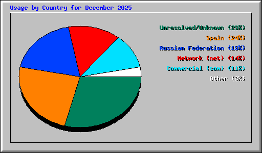 Usage by Country for December 2025