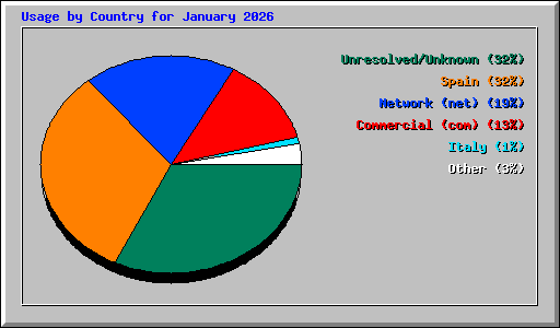 Usage by Country for January 2026