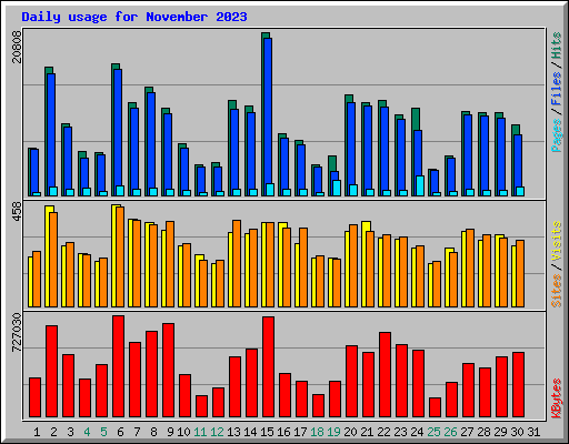 Daily usage for November 2023