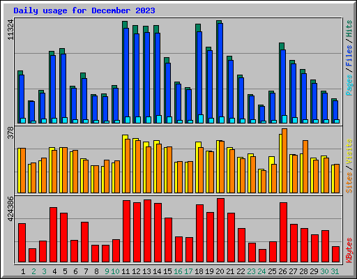 Daily usage for December 2023