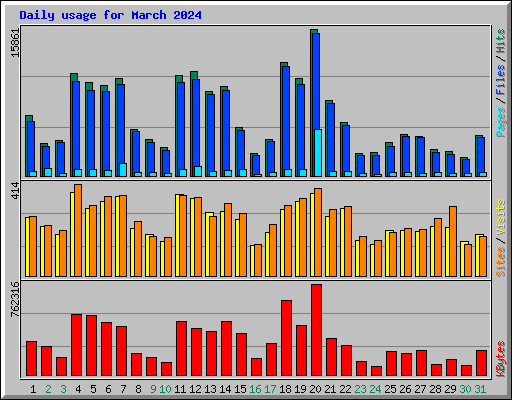 Daily usage for March 2024