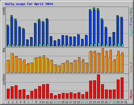 Daily usage for April 2024