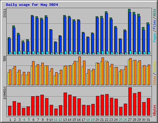 Daily usage for May 2024