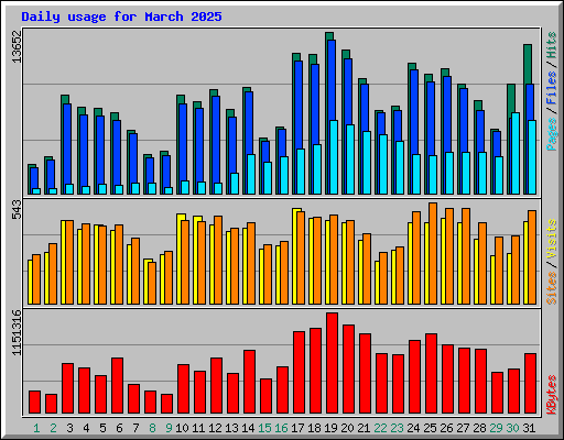 Daily usage for March 2025
