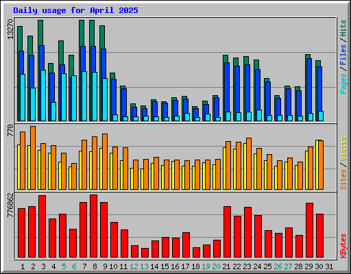 Daily usage for April 2025