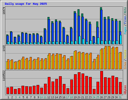 Daily usage for May 2025