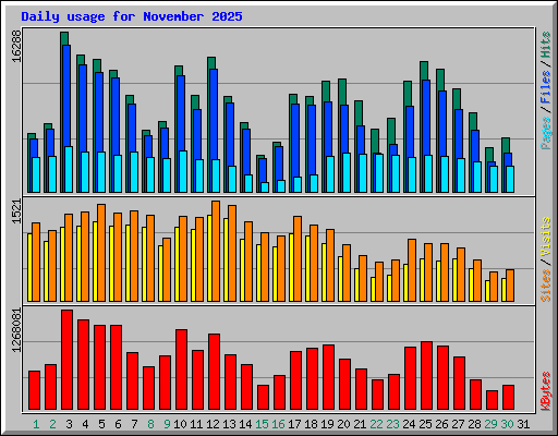 Daily usage for November 2025
