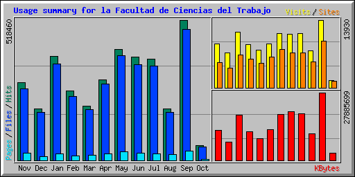 Usage summary for la Facultad de Ciencias del Trabajo